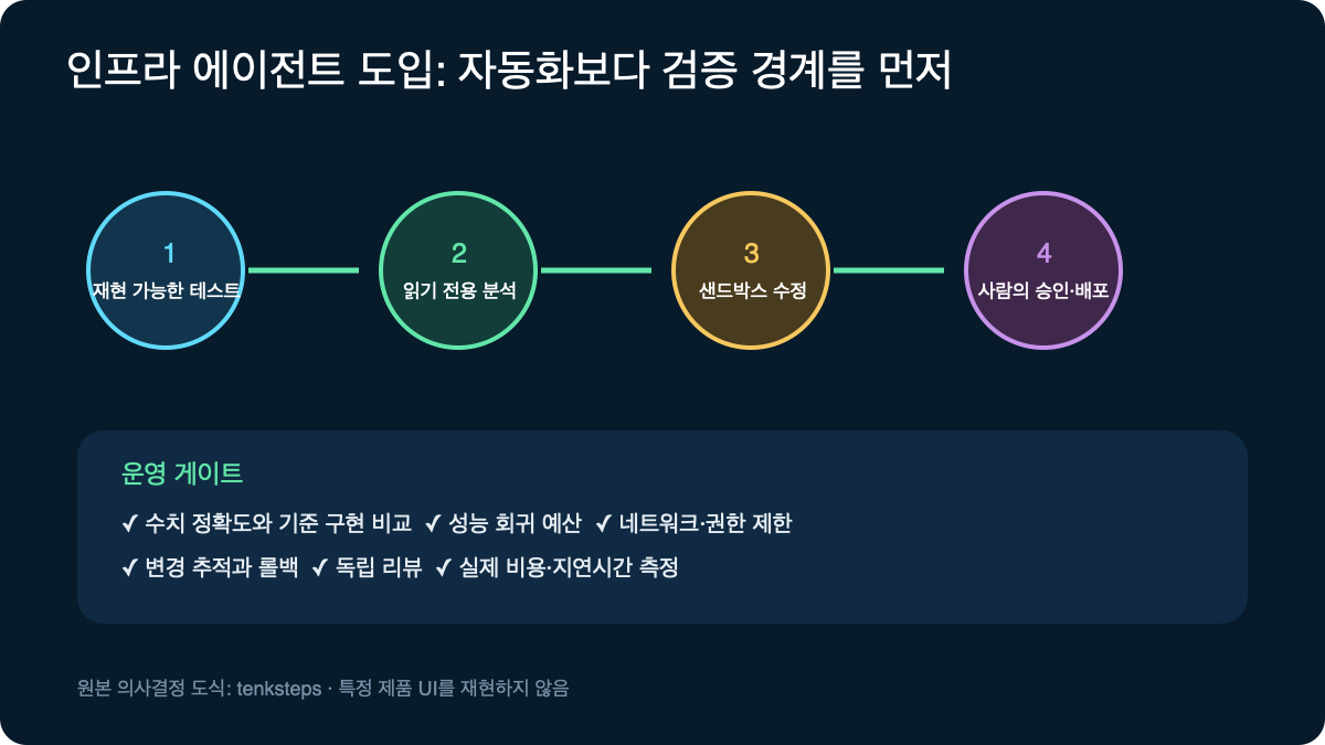 재현 가능한 테스트부터 읽기 전용 분석, 샌드박스 수정, 사람 승인과 배포로 이어지는 인프라 에이전트 도입 절차