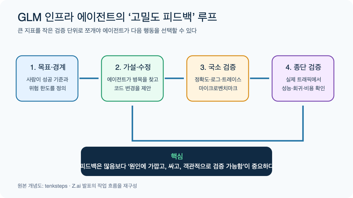 사람이 목표와 경계를 정하고 인프라 에이전트가 가설과 수정, 국소 검증, 종단 검증을 반복하는 고밀도 피드백 루프