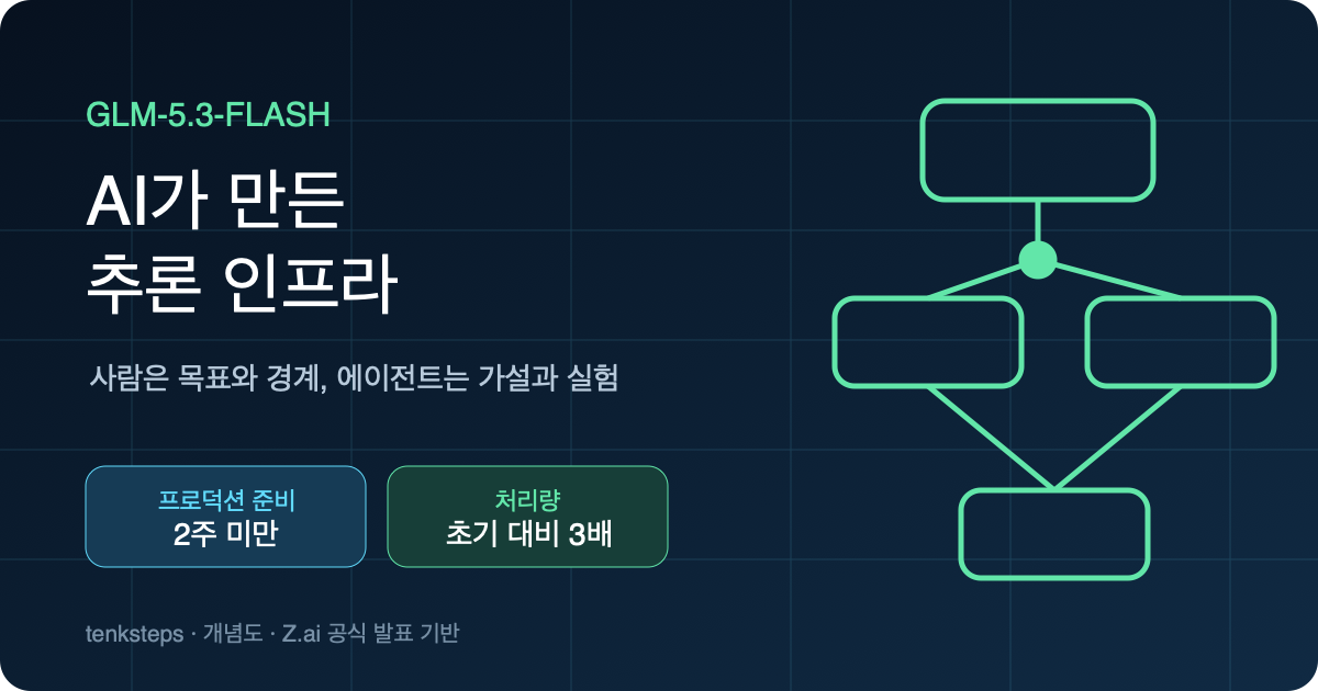 GLM-5.3-Flash가 인프라 에이전트로 추론 시스템을 최적화한 구조를 표현한 대표 이미지