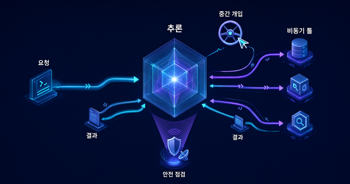 GPT-6 Astra의 요청, 추론, 비동기 툴 실행, 중간 개입, 결과와 안전 점검 흐름을 나타낸 대표 이미지