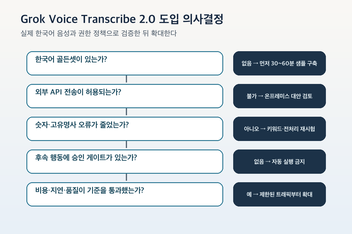 Grok Voice Transcribe 2.0 한국어 서비스 도입 의사결정 도식