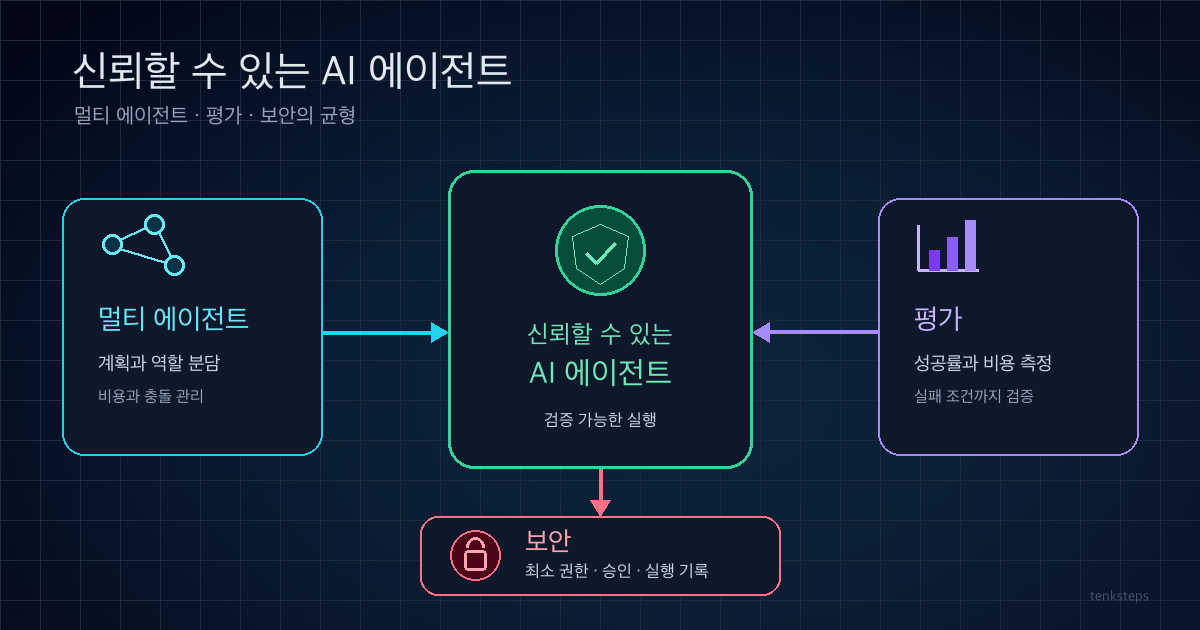 멀티 에이전트, 평가와 보안이 신뢰할 수 있는 AI 에이전트로 연결되는 구조