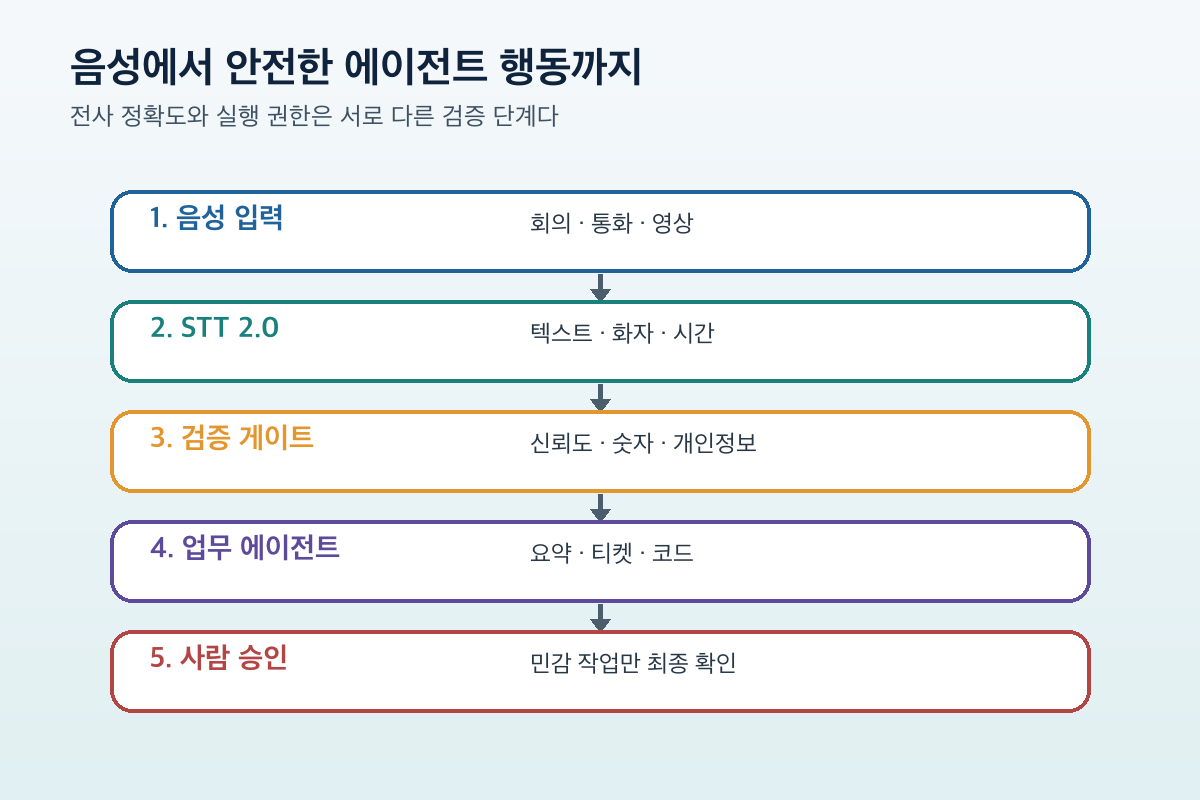 음성 입력에서 검증과 사람 승인을 거쳐 에이전트가 실행하는 흐름도
